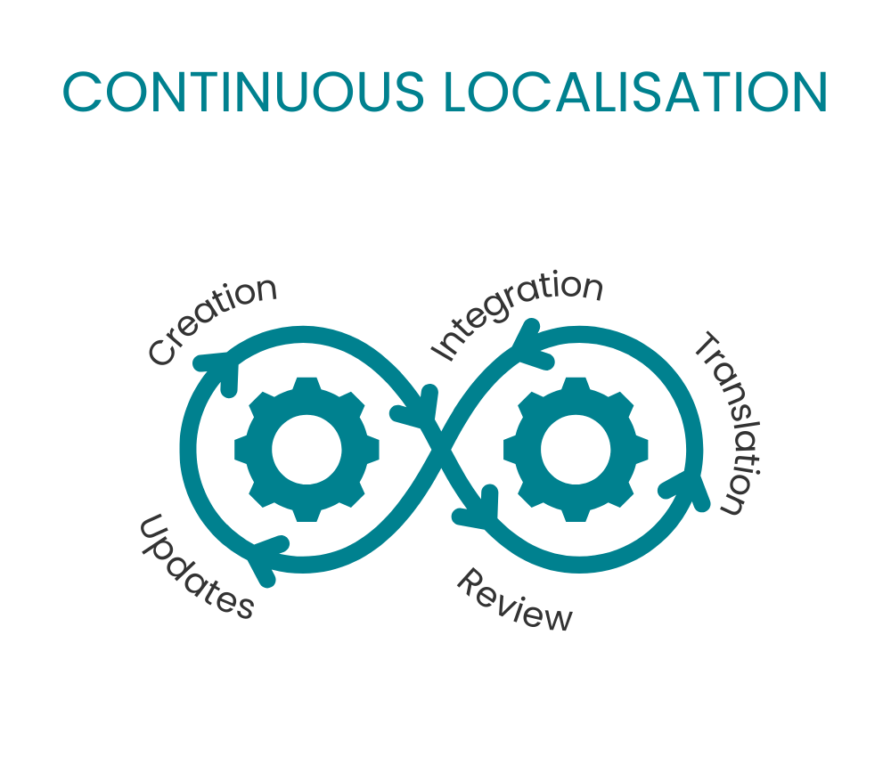 Continuous localisation cycle