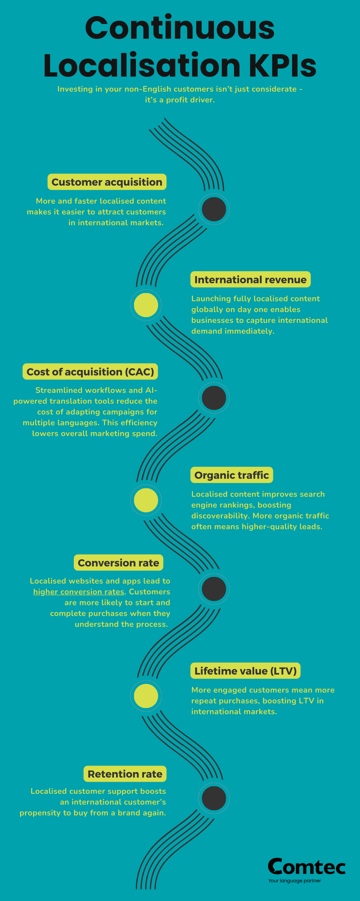 Continuous Localisation KPIs