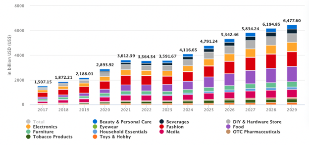 Global-eCommerce-growth-worldwide