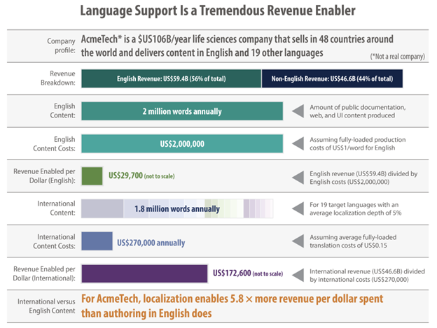 Localisation ROI